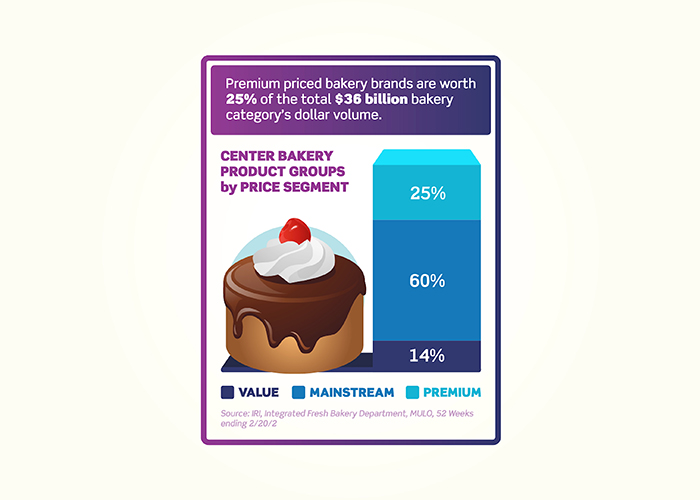 How premium bakery brands are impacting the market
