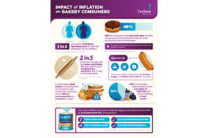 Impact of inflation on bakery consumers